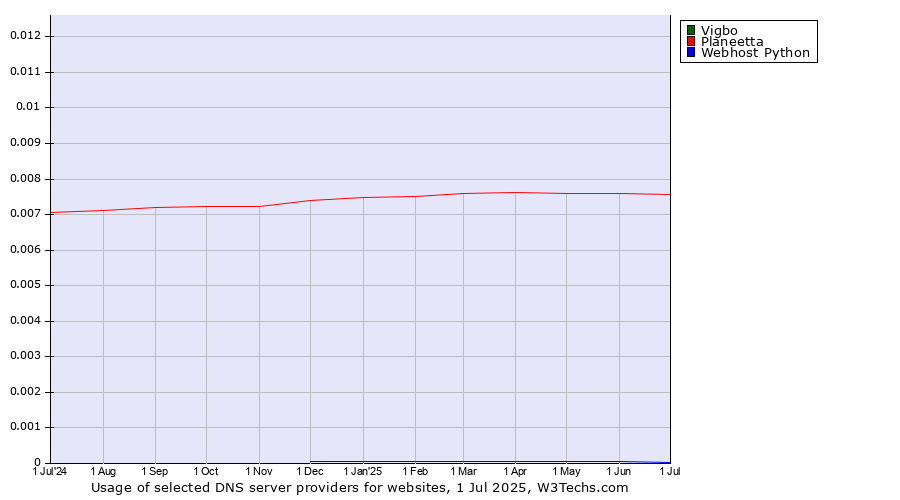 Historical trends in the usage of Vigbo vs. Planeetta vs. Webhost Python