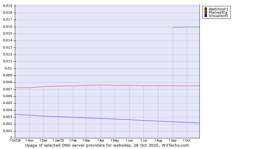 Historical trends in the usage of Webhost1 vs. Planeetta vs. Visualsoft