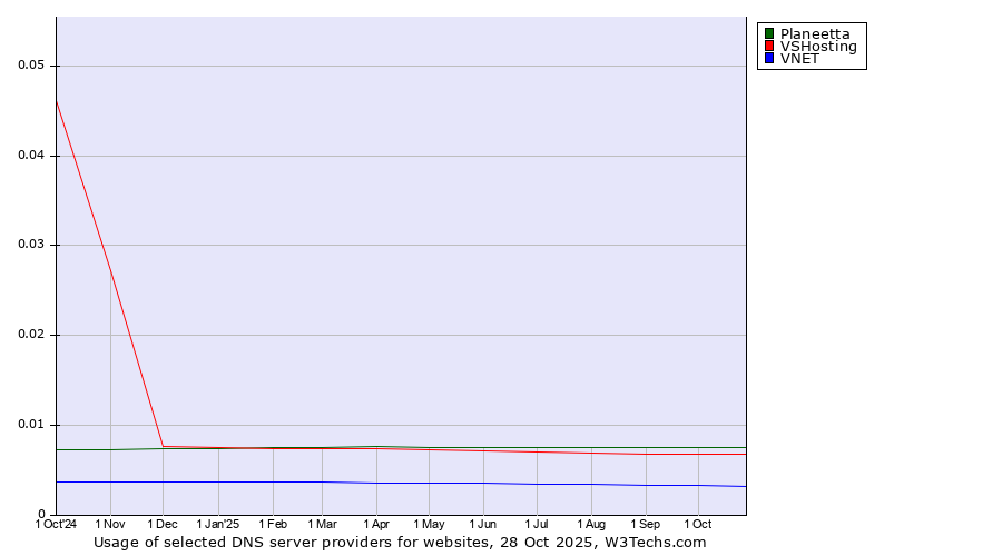 Historical trends in the usage of Planeetta vs. VSHosting vs. VNET