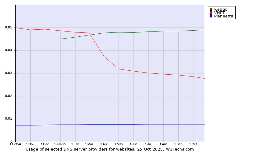 Historical trends in the usage of webgo vs. VNPT vs. Planeetta