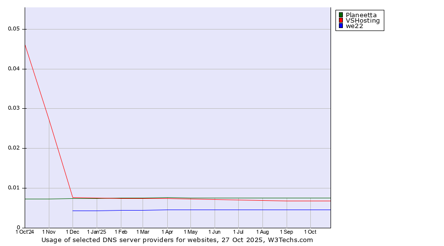 Historical trends in the usage of Planeetta vs. VSHosting vs. we22