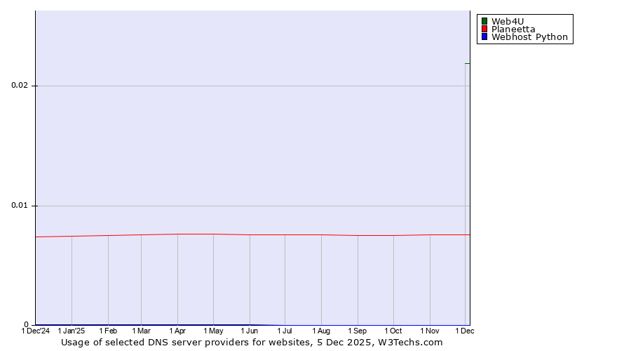 Historical trends in the usage of Web4U vs. Planeetta vs. Webhost Python