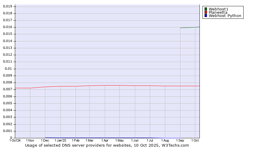 Historical trends in the usage of Webhost1 vs. Planeetta vs. Webhost Python