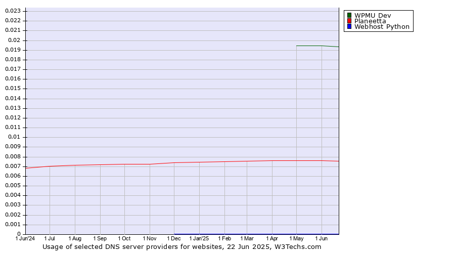 Historical trends in the usage of WPMU Dev vs. Planeetta vs. Webhost Python
