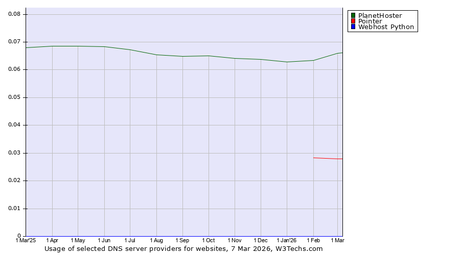 Historical trends in the usage of PlanetHoster vs. Pointer vs. Webhost Python