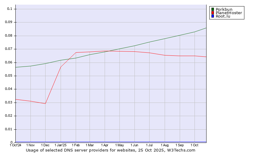 Historical trends in the usage of Porkbun vs. PlanetHoster vs. Root.lu