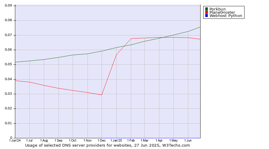 Historical trends in the usage of Porkbun vs. PlanetHoster vs. Webhost Python