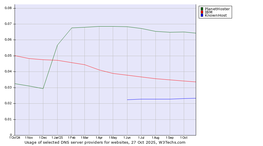 Historical trends in the usage of PlanetHoster vs. IBM vs. KnownHost
