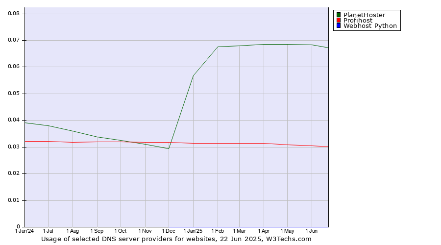 Historical trends in the usage of PlanetHoster vs. Profihost vs. Webhost Python