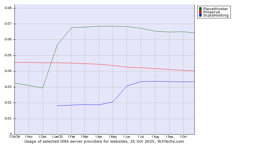 Historical trends in the usage of PlanetHoster vs. Proserve vs. ScalaHosting