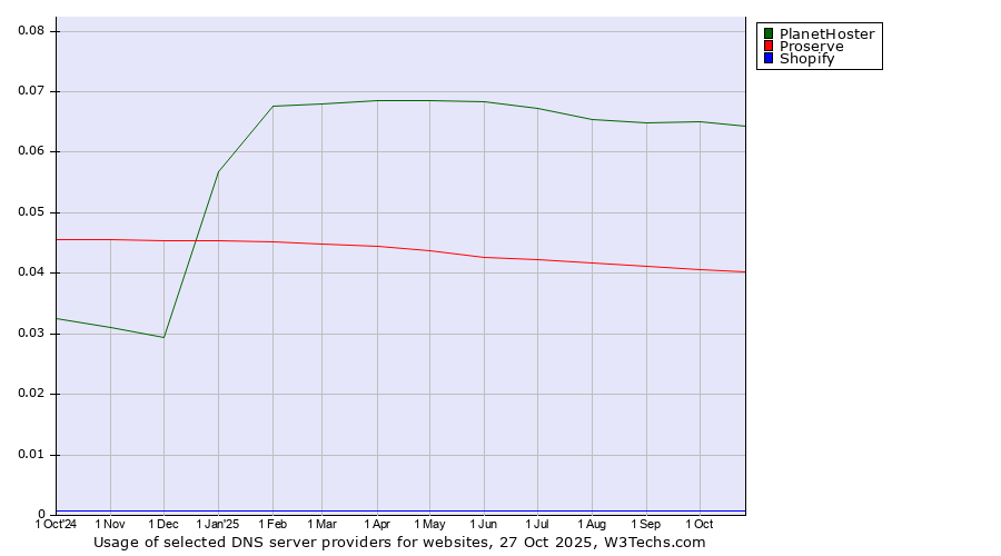 Historical trends in the usage of PlanetHoster vs. Proserve vs. Shopify