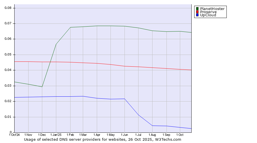 Historical trends in the usage of PlanetHoster vs. Proserve vs. UpCloud