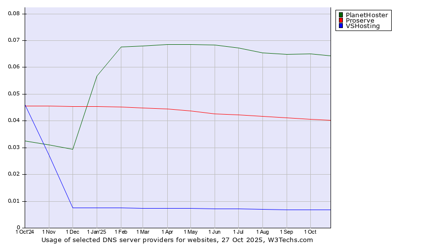 Historical trends in the usage of PlanetHoster vs. Proserve vs. VSHosting