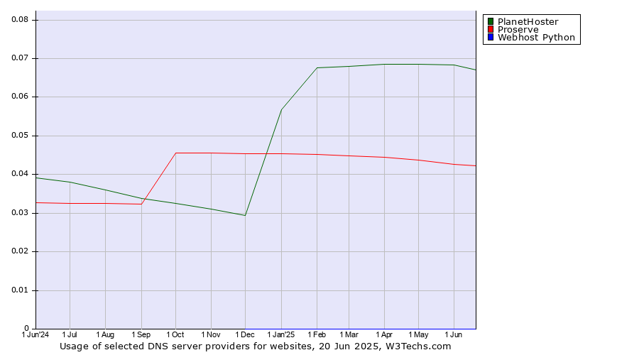 Historical trends in the usage of PlanetHoster vs. Proserve vs. Webhost Python