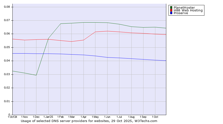 Historical trends in the usage of PlanetHoster vs. H88 Web Hosting vs. Proserve