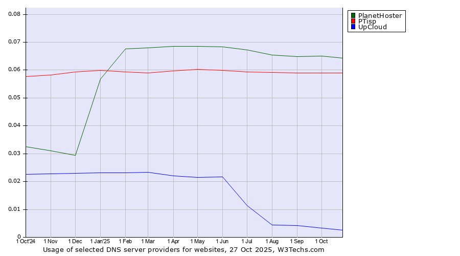 Historical trends in the usage of PlanetHoster vs. PTisp vs. UpCloud