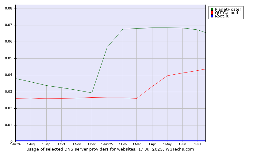 Historical trends in the usage of PlanetHoster vs. QUIC.cloud vs. Root.lu