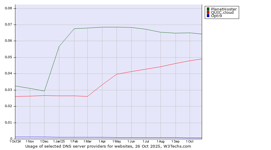 Historical trends in the usage of PlanetHoster vs. QUIC.cloud vs. Opti9