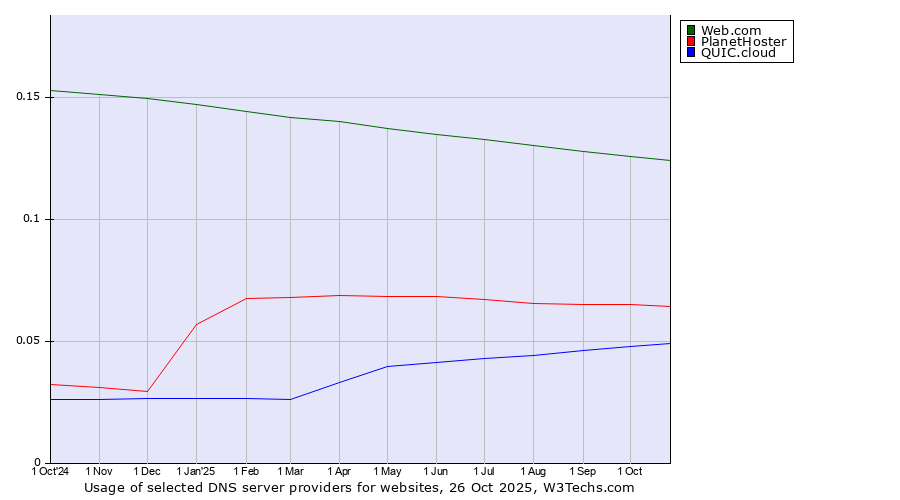 Historical trends in the usage of Web.com vs. PlanetHoster vs. QUIC.cloud