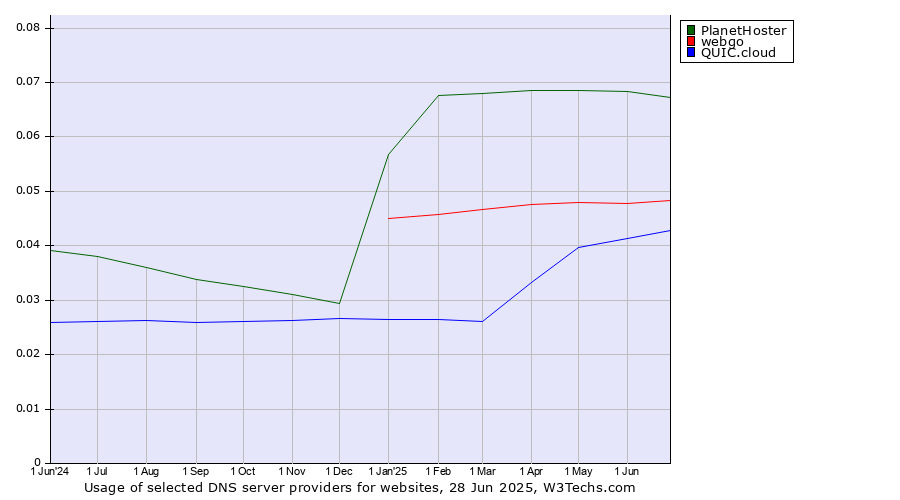 Historical trends in the usage of PlanetHoster vs. webgo vs. QUIC.cloud
