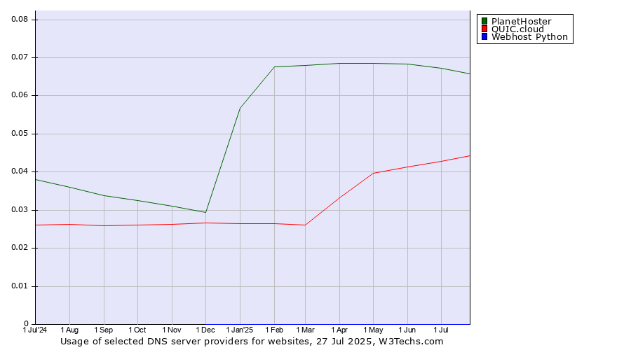 Historical trends in the usage of PlanetHoster vs. QUIC.cloud vs. Webhost Python