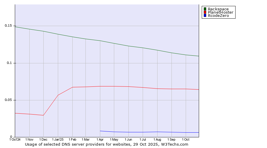 Historical trends in the usage of Rackspace vs. PlanetHoster vs. RcodeZero