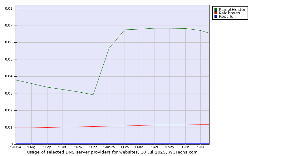 Historical trends in the usage of PlanetHoster vs. Raidboxes vs. Root.lu