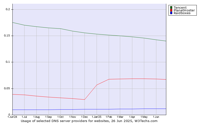 Historical trends in the usage of Tencent vs. PlanetHoster vs. Raidboxes