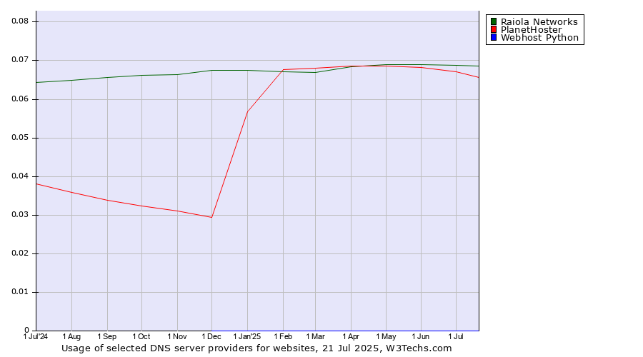Historical trends in the usage of Raiola Networks vs. PlanetHoster vs. Webhost Python