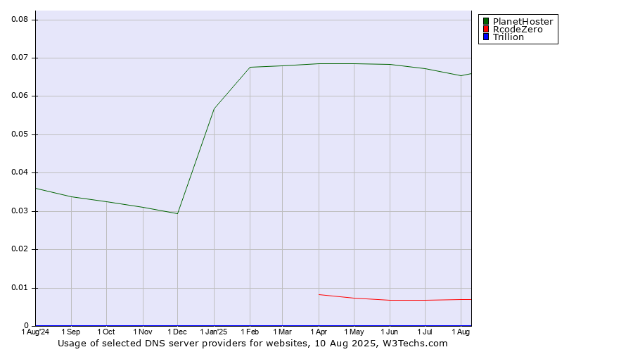 Historical trends in the usage of PlanetHoster vs. RcodeZero vs. Trillion