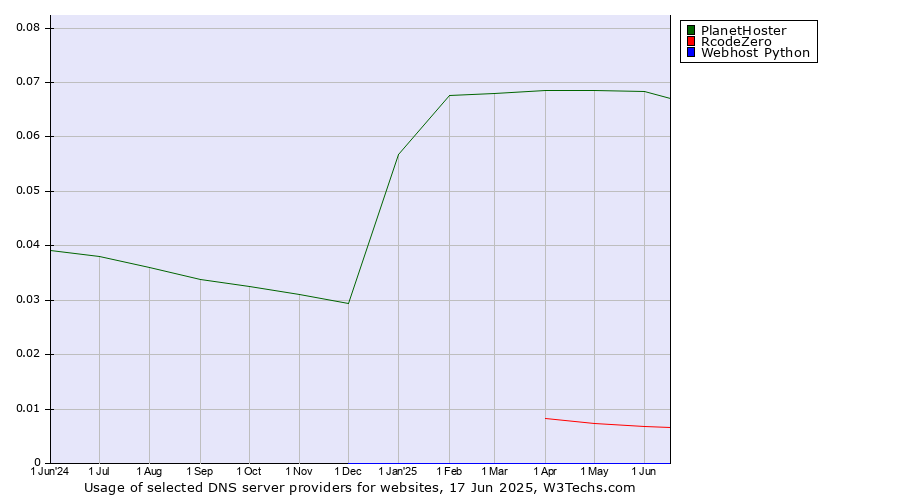 Historical trends in the usage of PlanetHoster vs. RcodeZero vs. Webhost Python