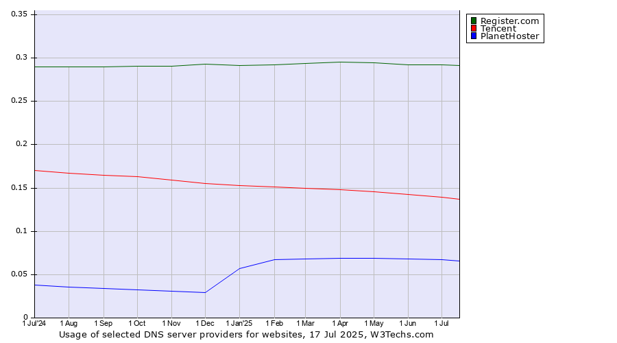 Historical trends in the usage of Register.com vs. Tencent vs. PlanetHoster