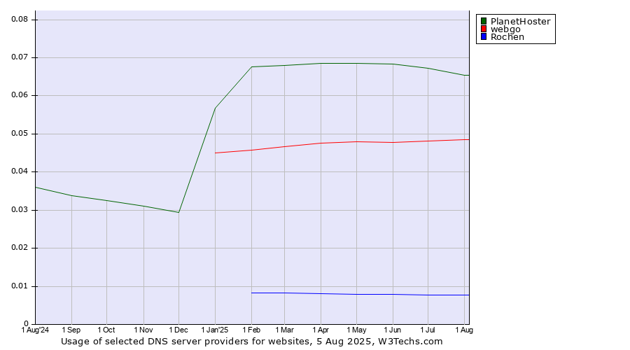 Historical trends in the usage of PlanetHoster vs. webgo vs. Rochen