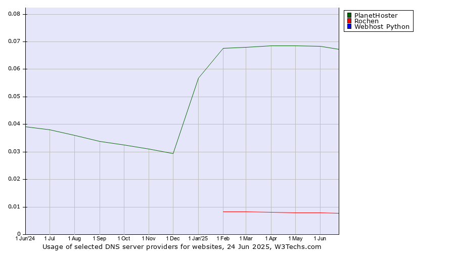 Historical trends in the usage of PlanetHoster vs. Rochen vs. Webhost Python