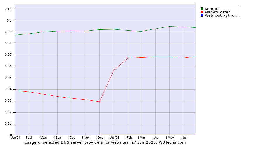 Historical trends in the usage of Romarg vs. PlanetHoster vs. Webhost Python
