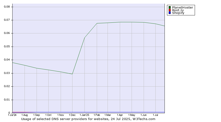 Historical trends in the usage of PlanetHoster vs. Root.lu vs. Shopify