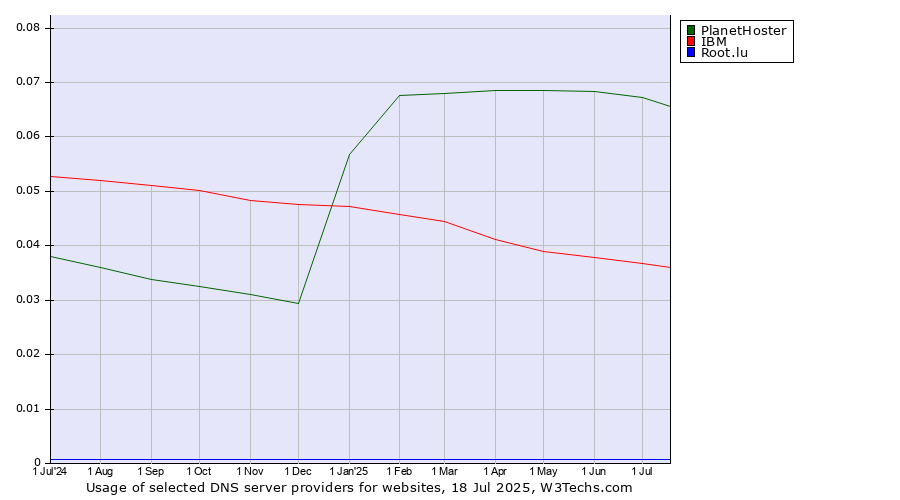 Historical trends in the usage of PlanetHoster vs. IBM vs. Root.lu