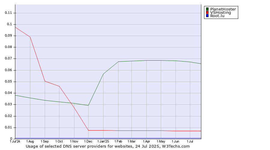 Historical trends in the usage of PlanetHoster vs. VSHosting vs. Root.lu