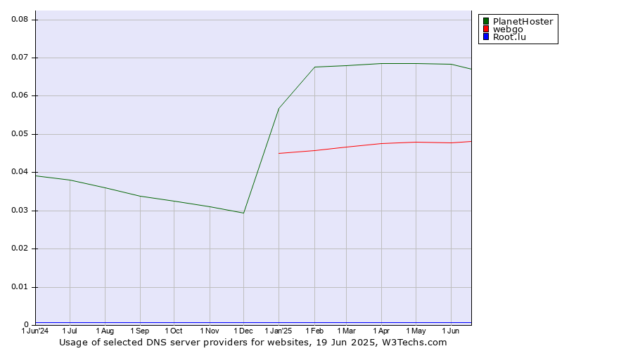 Historical trends in the usage of PlanetHoster vs. webgo vs. Root.lu