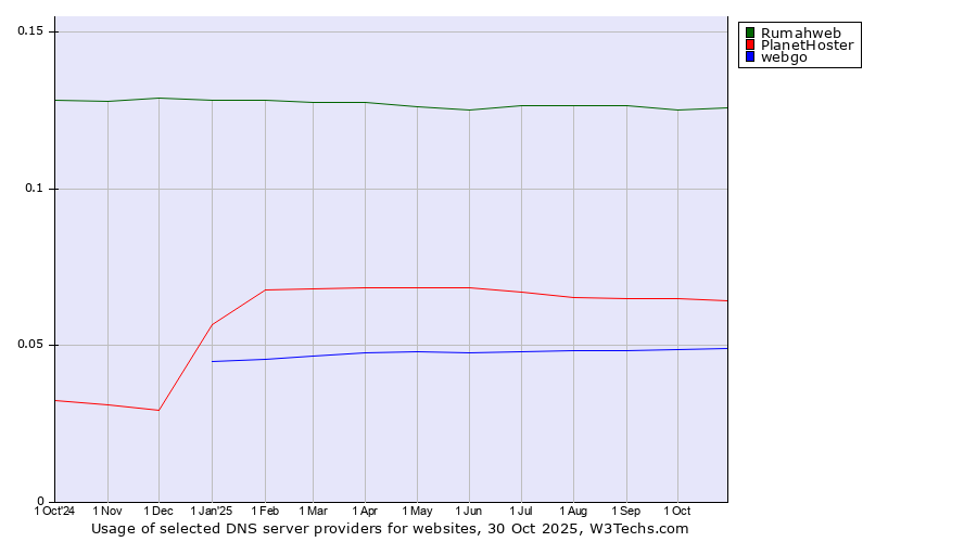 Historical trends in the usage of Rumahweb vs. PlanetHoster vs. webgo