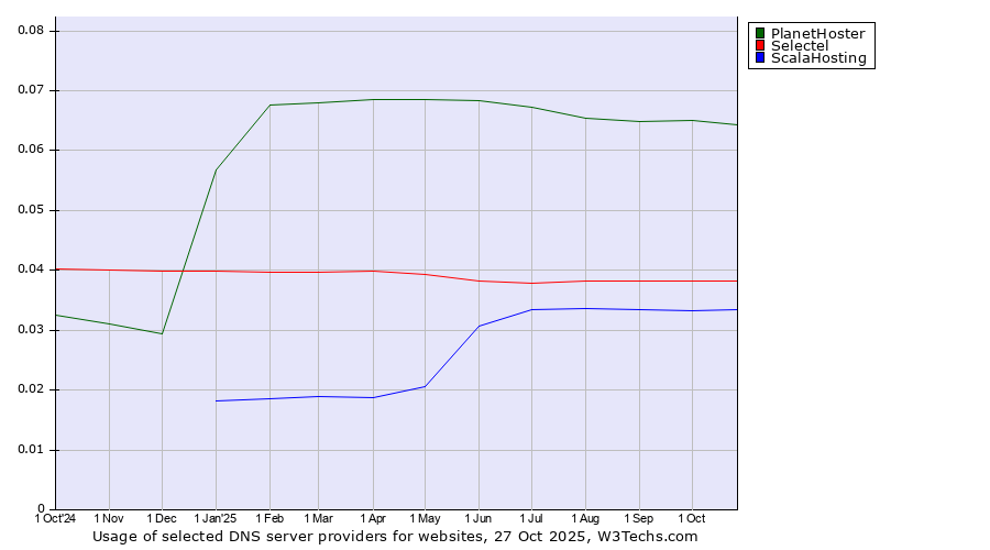 Historical trends in the usage of PlanetHoster vs. Selectel vs. ScalaHosting