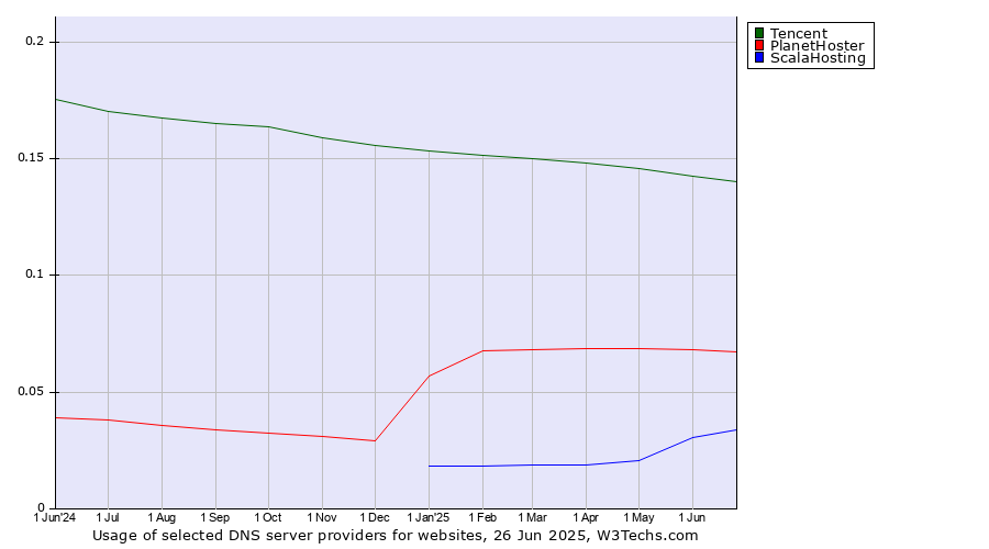 Historical trends in the usage of Tencent vs. PlanetHoster vs. ScalaHosting