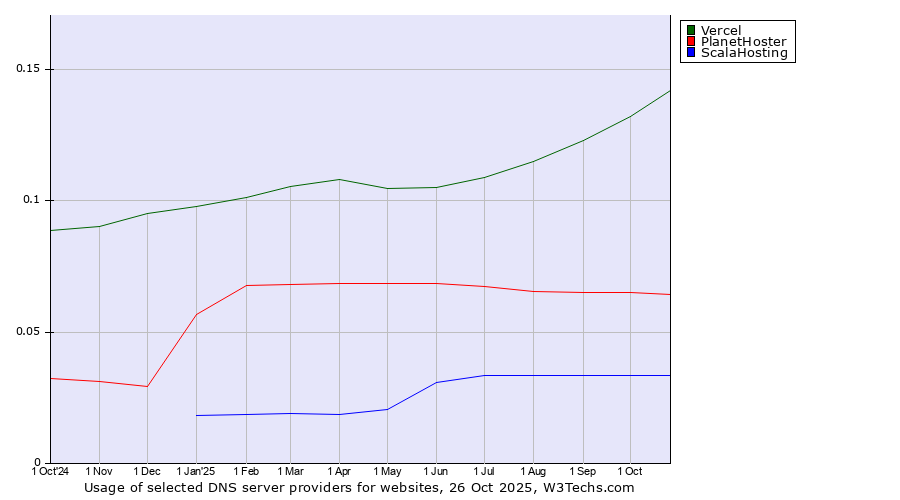 Historical trends in the usage of Vercel vs. PlanetHoster vs. ScalaHosting