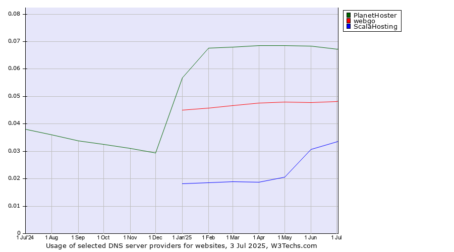 Historical trends in the usage of PlanetHoster vs. webgo vs. ScalaHosting