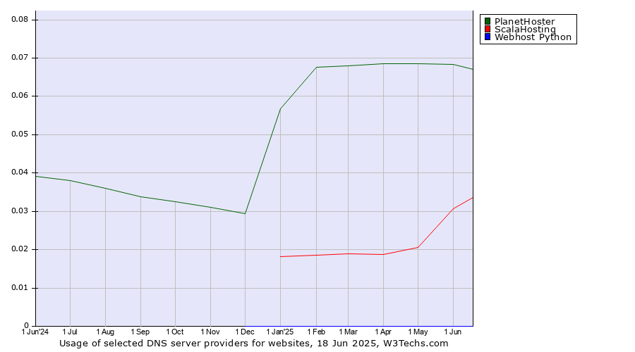 Historical trends in the usage of PlanetHoster vs. ScalaHosting vs. Webhost Python