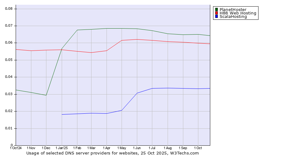 Historical trends in the usage of PlanetHoster vs. H88 Web Hosting vs. ScalaHosting