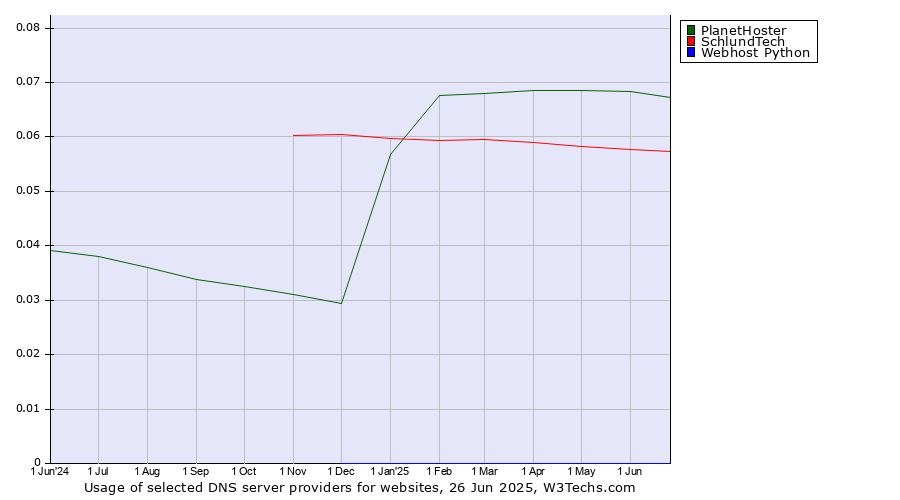 Historical trends in the usage of PlanetHoster vs. SchlundTech vs. Webhost Python