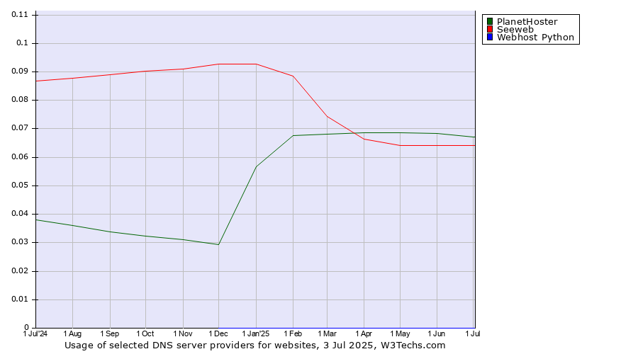 Historical trends in the usage of PlanetHoster vs. Seeweb vs. Webhost Python