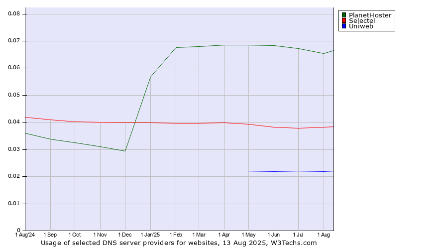 Historical trends in the usage of PlanetHoster vs. Selectel vs. Uniweb