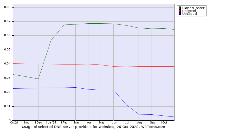 Historical trends in the usage of PlanetHoster vs. Selectel vs. UpCloud